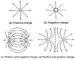 Chap 12 Electric Charges & Current
