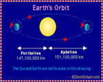 Earth, Moon & Sun